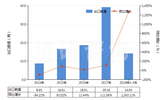 2014-2018年3月中國化學(xué)木漿（溶解級）(HS47020000)出口量及增速統(tǒng)計(jì)